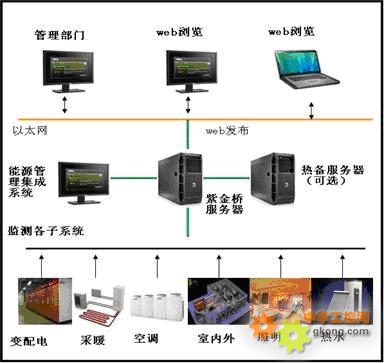 紫金橋軟件酒店能源管理系統解決方案 高效節能，智能管理